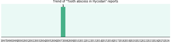 Could Hycodan cause Tooth abscess? Could Hycodan cause Tooth abscess?